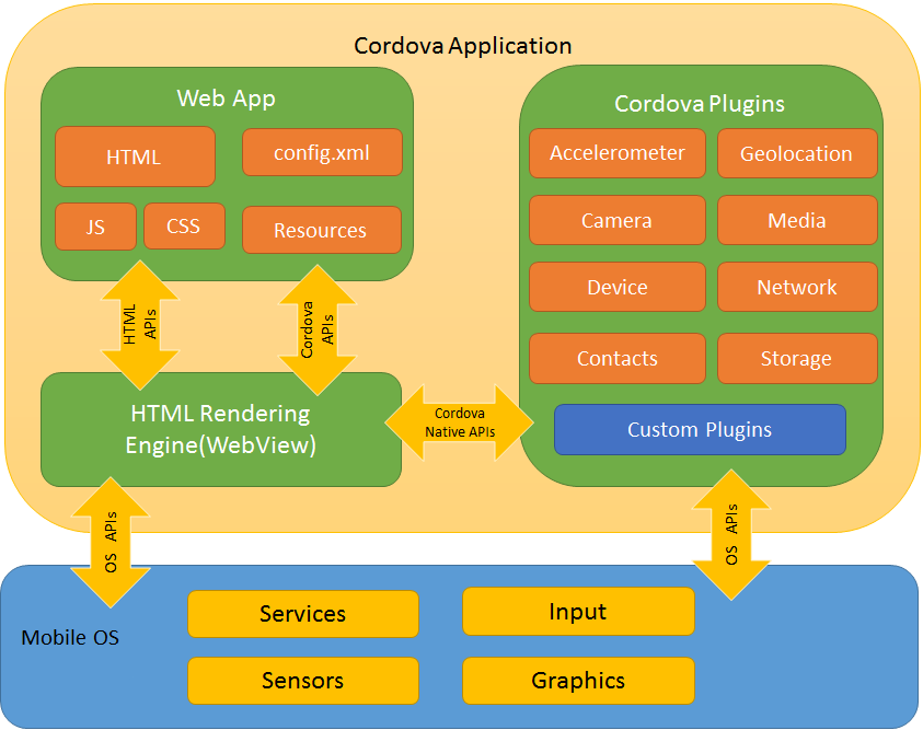 Cordova App Architecture