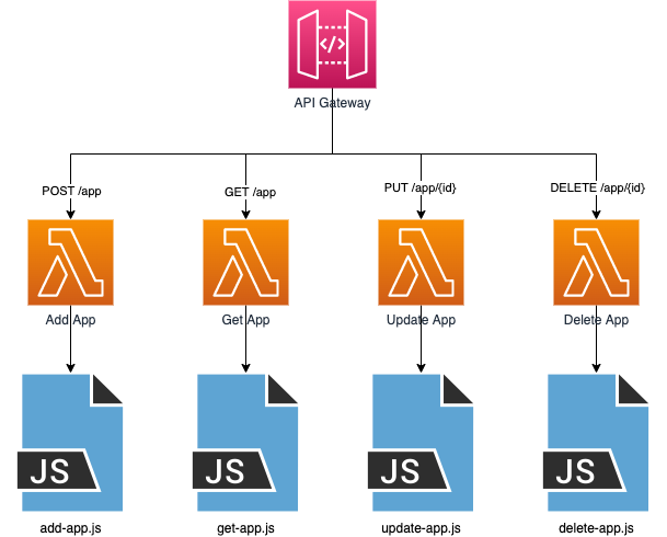 Single Purpose Lambda