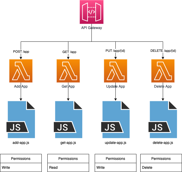 Single Purpose Lambda permissions