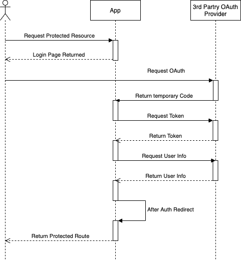 oauth flow chart with requests to and from third party provider 